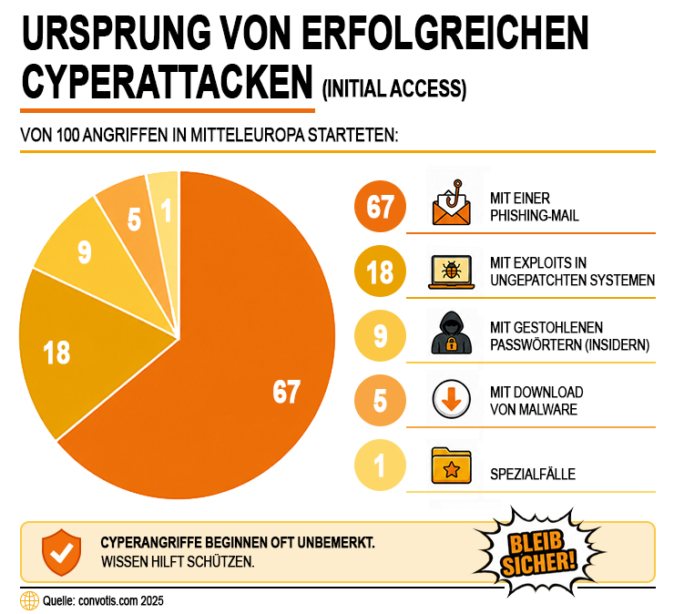 Sascha Vetter (Systemadministrator) ist technischer Leiter von Computerheld Linz. Die Grafik zeigt erfolgreiche Cyberattacken in Österreich. 67 % der erfolgreichen Angriffe auf Privatpersonen lassen sich auf Phishing-Mails zurückführen. Das ist ein Ergebnis einer Studie aus dem Jahr 2025. Damit sind gefälschte E-Mails das größte Sicherheitsrisiko in Linz und Umgebung. Zum Glück können PC-Vor-Ort-Dienste wie Computerheld Linz die Gefahr eindämmen, indem sie Windows-Systeme nachhaltig härten. In Kooperation mit dem BSI und Jörg Schneider